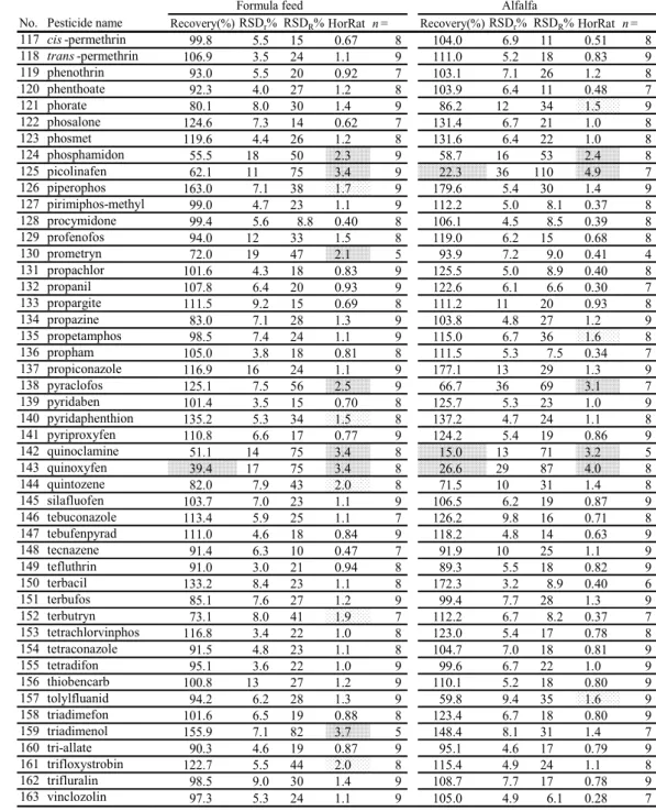 Table 3 (3)      Collaborative study results for determination of pesticides in formula feed and alfalfa 