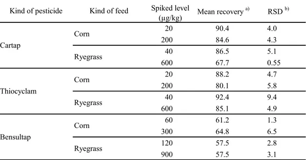Table 1      Recoveries of cartap, thiocyclam and bensultap from 2 kinds of feed  (%) Kind of pesticide Kind of feed Spiked level
