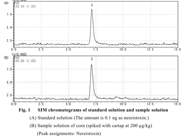 Fig. 1      SIM chromatograms of standard solution and sample solution (A) Standard solution (The amount is 0.1 ng as nereistoxin.)