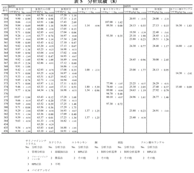 表 5  分析成績（8） 
