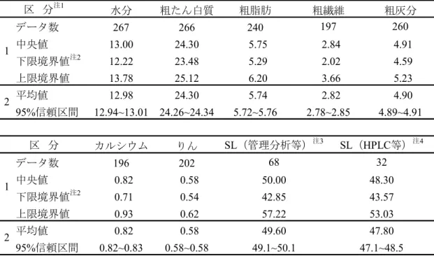 表 6  A 試料の解析結果  水分 粗たん白質 粗脂肪 データ数 267 266 240 中央値 13.00 24.30 5.75 下限境界値 注2 12.22 23.48 5.29 上限境界値 13.78 25.12 6.20 平均値 12.98 24.30 5.74 95%信頼区間 12.94~13.01 24.26~24.34 5.72~5.76 カルシウム りん データ数 196 202 中央値 0.82 0.58 下限境界値 注2 0.71 0.54 上限境界値 0.93 0.62 平均値 0.