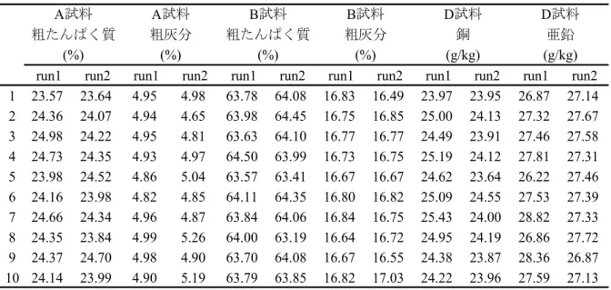 表 3  A，B 及び D 試料の分析成績 