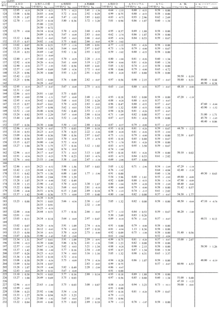 表 5  分析成績（2） 