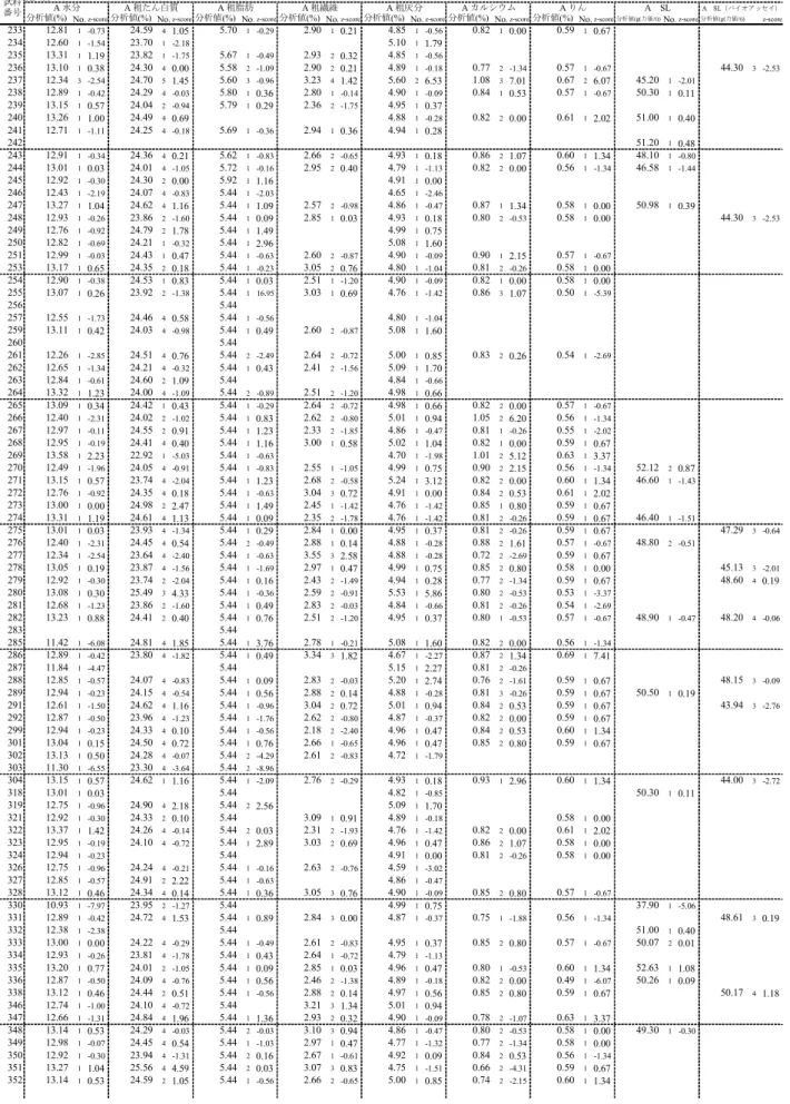 表 5  分析成績（3） 