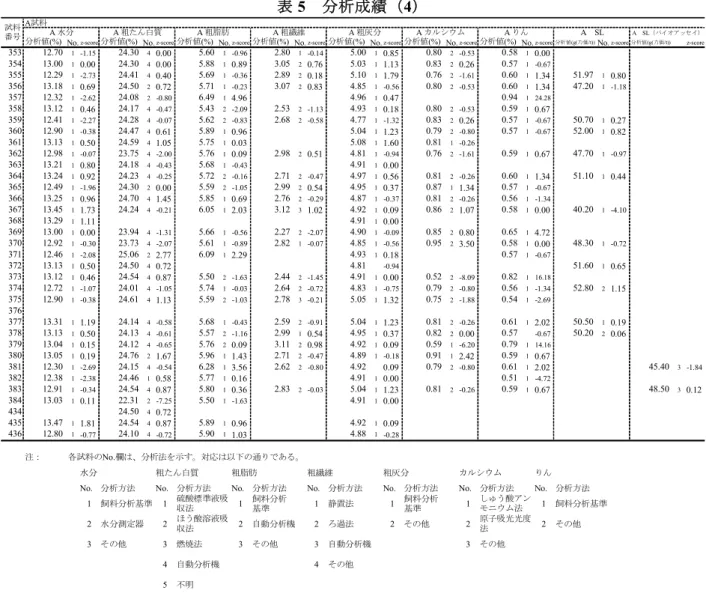 表 5  分析成績（4） 