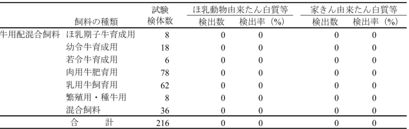 表 5  牛用配混合飼料のモニタリング結果（平成 17 年度）  　飼料の種類 検出数 検出率（ % ） 検出数 検出率（ % ） 牛用配混合飼料 ほ乳期子牛育成用　 8 0 0 0 0 幼令牛育成用　 18 0 0 0 0 若令牛育成用 6 0 0 0 0 肉用牛肥育用 78 0 0 0 0 乳用牛飼育用 62 0 0 0 0 繁殖用・種牛用 8 0 0 0 0 混合飼料 36 0 0 0 0   合            計 216 0 0 0 0試験検体数ほ乳動物由来たん白質等 家きん由来たん白質等 