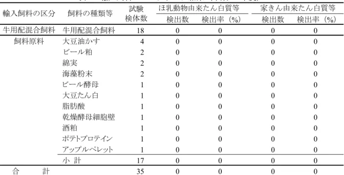 表 8  輸入飼料のモニタリング結果（平成 17 年度）  検出数 検出率（%） 検出数 検出率（%） 牛用配混合飼料 牛用配混合飼料 18 0 0 0 0 飼料原料 大豆油かす 4 0 0 0 0 ビール粕 2 0 0 0 0 綿実 2 0 0 0 0 海藻粉末 2 0 0 0 0 ビール酵母 1 0 0 0 0 大豆たん白 1 0 0 0 0 脂肪酸 1 0 0 0 0 乾燥酵母細胞壁 1 0 0 0 0 酒粕 1 0 0 0 0 ポテトプロテイン 1 0 0 0 0 アップルペレット 1 0 0 0 
