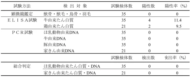 表 10  輸入飼料のモニタリング結果（平成 17 年度）  顕微鏡鑑定 獣骨・獣毛・鳥骨・羽毛 35 0 ＥＬＩＳＡ試験 牛由来たん白質 35 4 鶏由来たん白質 21 2 ＰＣＲ試験 ほ乳動物由来 DNA 35 0 牛由来DNA 35 0 豚由来DNA 35 0 家きん由来 DNA 21 0 総合判定 ほ乳動物由来たん白質・DNA 35 0 家きん由来たん白質・DNA 21 0 00 11.4 陽性率（%）000試験検体数試験方法検  出  対  象0陽性数試験検体数検出数検出率（%）9.50 4  ま