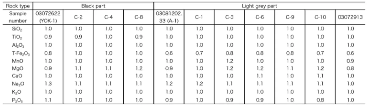 Table 2. Chemical compositions, normalized with those of the sample of least water content in the analyses shown in Table 1.