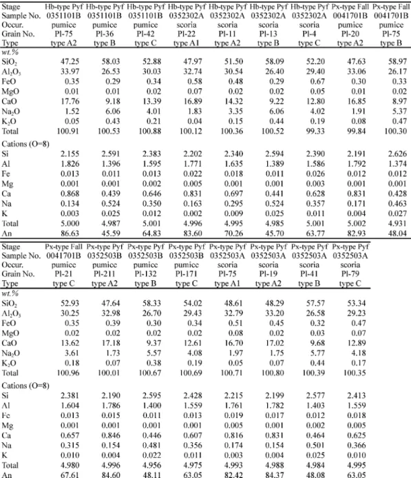Table 2. Representative chemical compositions of the core of plagioclase phenocrysts.