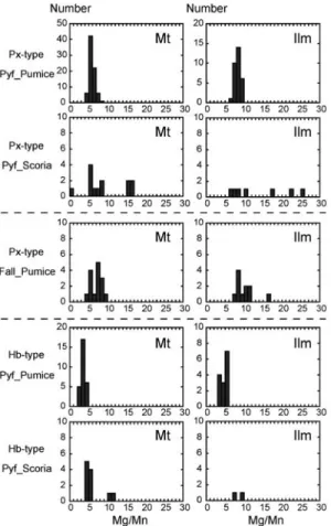 Table 4. Representative chemical compositions of the core of hornblende phenocrysts.