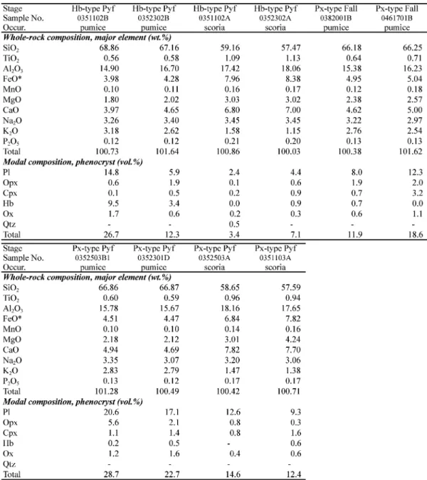 Table 1. Representative whole-rock major element compositions andmodal compositions.
