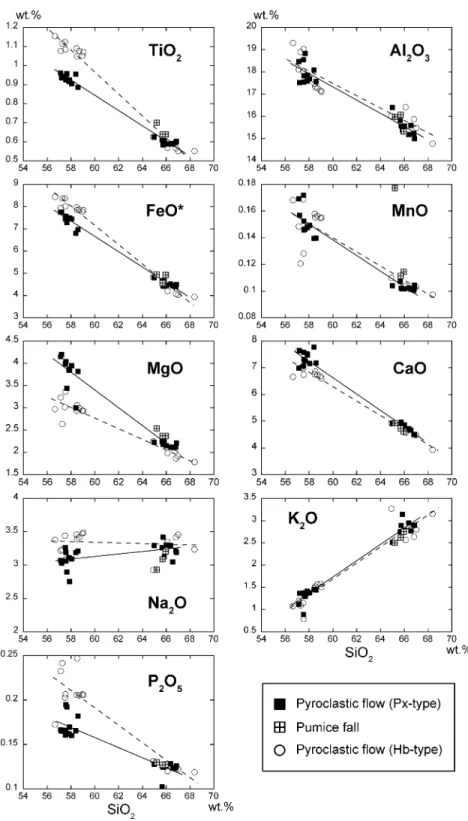 Fig. 4. Harker diagrams for major elements. Major element analyses are normalizedto 100 wt.%