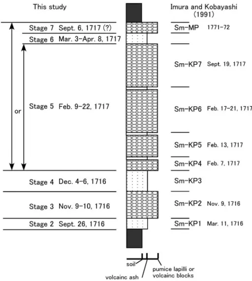 Fig. 3. Correspondence between the type columnar section of Shinmoedake-Kyoho Pumice (Imura and Kobayashi, 1991) and the eruption days based on the historical documents.