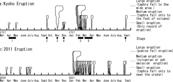 Fig. 4. The comparison of the eruption sequence of 2011 eruption and Kyoho eruption.