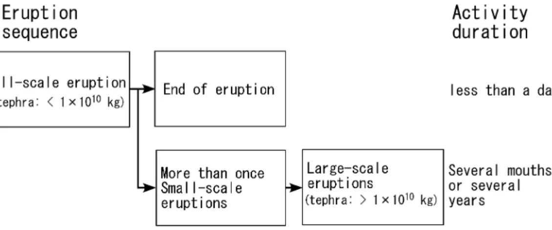 Fig. 5. Eruption sequence tree diagram of Shinmoedake, based on eruption document.