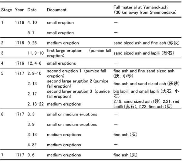 Table 2. Summary of the sequence of Kyoho Eruption.