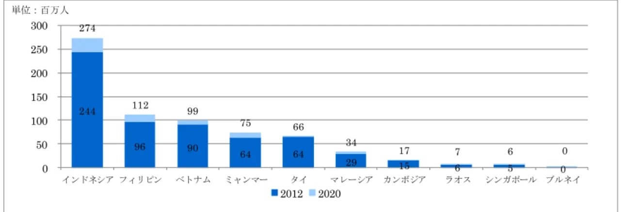 図  2-12  ASEAN 各国の人口推移 5                                                  4   2018 年までは IMF 予測、2019 年以降は 2013～2018 年の成長率を維持するものと仮定して試算。  5   2018 年までは IMF 予測、2019 年以降は 2013～2018 年の成長率を維持するものと仮定して試算。 人口（2012年実績1,000人）人口（2020年予測1,000人）EU507→516中国1,354→1,409日