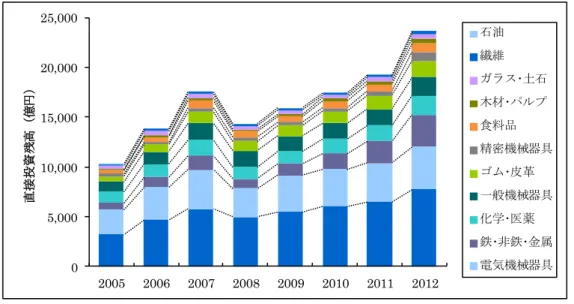 図  3-9  日本企業による分野別投資奨励申請プロジェクト数（2005 年～2013 年 7 月） 05,00010,00015,00020,00025,00020052006200720082009201020112012直接投資残高（億円）石油繊維ガラス･土石木材･パルプ食料品精密機械器具ゴム･皮革一般機械器具化学･医薬鉄･非鉄･金属電気機械器具43%18%12%18%3%3% 3%自動車及び金属加工電子及び電気機械産業石油化学品及び化学品サービス及び公共事業鉱山及びセラミックス農業食品加工軽工業プロ