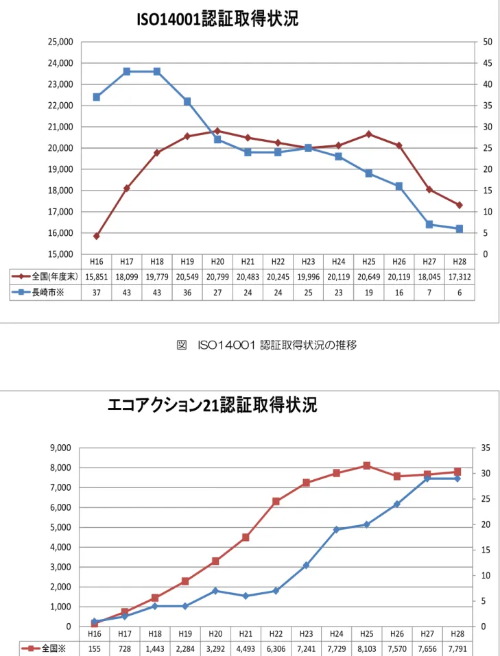 図  ISO14001 認証取得状況の推移図 エコアクション 21 認証取得状況の推移H16H17H18H19H20H21H22H23H24 H25 H26 H27 H28全国(年度末） 15,851 18,099 19,779 20,549 20,799 20,483 20,245 19,996 20,119 20,649 20,119 18,045 17,312長崎市※374343362724242523191676 05 10152025303540455015,00016,00017,00018,0