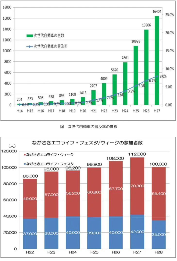 図  ながさきエコライフ・フェスタ/ウィーク参加者数の推移図 次世代自動車の普及率の推移