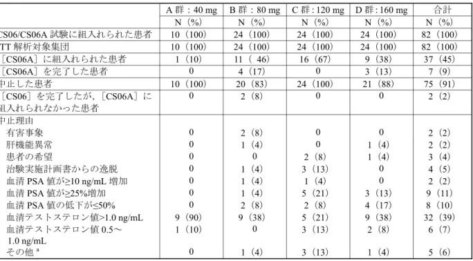 表 2.7.6.15-3 CS06/CS06A 試験での患者の内訳 A 群：40 mg B 群：80 mg C 群： 120 mg D 群： 160 mg 合計 N（%） N（%） N（%） N（%） N（%） CS06/CS06A 試験に組入れられた患者 10（100） 24（100） 24（100） 24（100） 82（100） ITT 解析対象集団 10（100） 24（100） 24（100） 24（100） 82（100） ［CS06A］に組入れられた患者 1（10） 11（ 46） 16（67