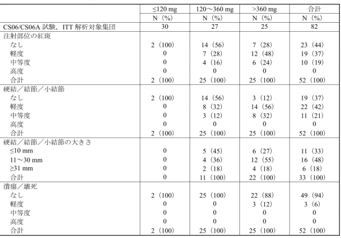 表 2.7.6.15-20 治験責任（分担）医師による局所反応評価の総投与量別要約（CS06/CS06A 試 験，ITT 解析対象集団） ≤120 mg 120～360 mg >360 mg 合計 N（%） N（%） N（%） N（%） CS06/CS06A 試験，ITT 解析対象集団 30 27 25 82 注射部位の紅斑 なし 2（100） 14（56） 7（28） 23（44） 軽度 0 7（28） 12（48） 19（37） 中等度 0 4（16） 6（24） 10（19） 高度 0 0 0 