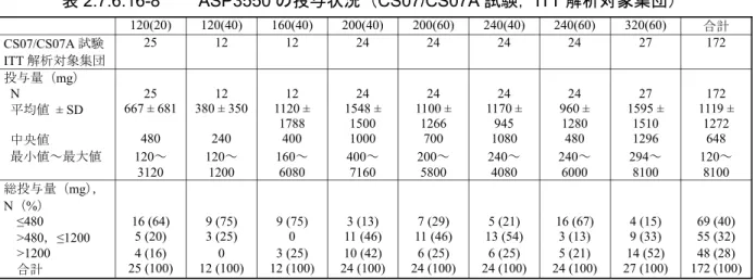 表 2.7.6.16-8 ASP3550 の投与状況（CS07/CS07A 試験，ITT 解析対象集団） 120(20) 120(40) 160(40) 200(40) 200(60) 240(40) 240(60) 320(60) 合計 CS07/CS07A 試験 ITT 解析対象集団 25 12 12 24 24 24 24 27 172 投与量（mg） N 25 12 12 24 24 24 24 27 172 平均値 ± SD 667 ± 681 380 ± 350 1120 ± 1788 1548
