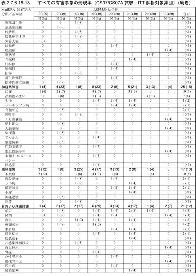 表 2.7.6.16-13 すべての有害事象の発現率（CS07/CS07A 試験，ITT 解析対象集団）（続き） ASP3550 投与群 120(20) 120(40) 160(40) 200(40) 200(60) 240(40) 240(60) 320(60) 合計MedDRA 器官別大分類／基本語 N (%) N (%) N (%) N (%) N (%) N (%) N (%) N (%) N (%) 腹部新生物 0 0 1 ( 8) 0 0 0 0 0 1 (<1) 基底細胞癌 0 1 ( 