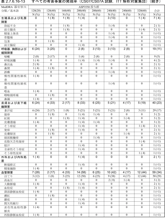 表 2.7.6.16-13 すべての有害事象の発現率（CS07/CS07A 試験，ITT 解析対象集団）（続き） ASP3550 投与群 120(20) 120(40) 160(40) 200(40) 200(60) 240(40) 240(60) 320(60) 合計MedDRA 器官別大分類／基本語 N (%) N (%) N (%) N (%) N (%) N (%) N (%) N (%) N (%) 生殖系および 乳房 障害 0 1 ( 8) 1 ( 8) 1 ( 4) 0 3 (13) 0 1 