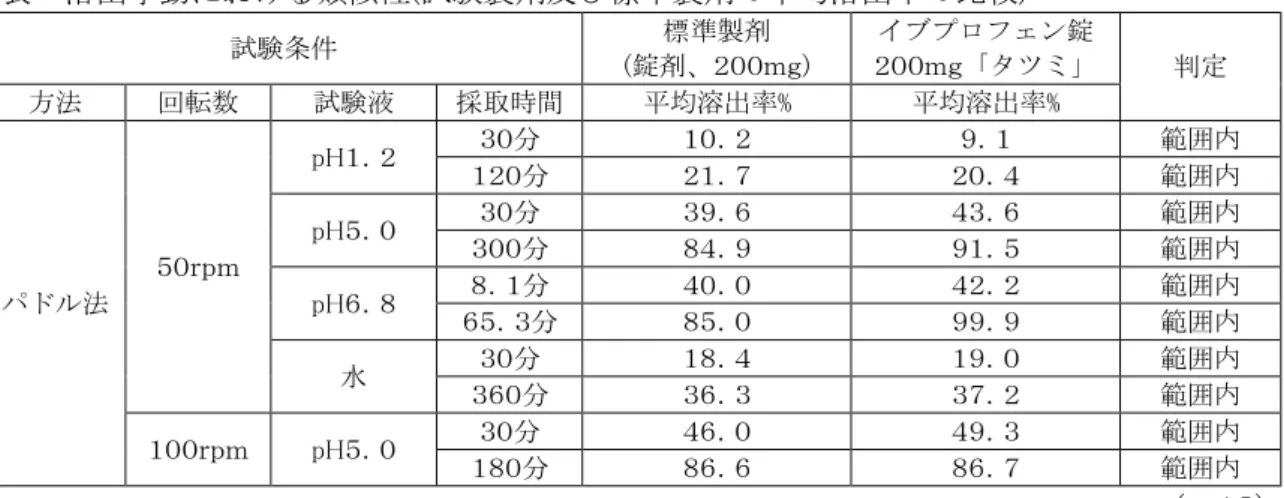 表  溶出挙動における類似性(試験製剤及び標準製剤の平均溶出率の比較)  試験条件  標準製剤  (錠剤、２００ｍｇ)  イブプロフェン錠  ２００ｍｇ「タツミ」  判定  方法  回転数  試験液  採取時間  平均溶出率%  平均溶出率%  パドル法  ５０ｒｐｍ  pH１．２  ３０分  １０．２  ９．１  範囲内 １２０分 ２１．７ ２０．４ 範囲内 pH５．０ ３０分 ３９．６ ４３．６ 範囲内 ３００分 ８４．９ ９１．５ 範囲内 pH６．８ ８．１分 ４０．０ ４２．２ 範囲内  ６５．３分