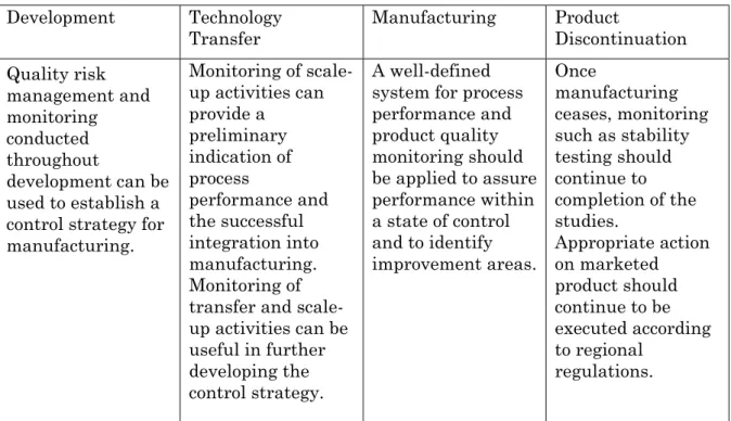 Table I: Application of Process Performance and Product Quality  Monitoring throughout the Product Lifecycle 
