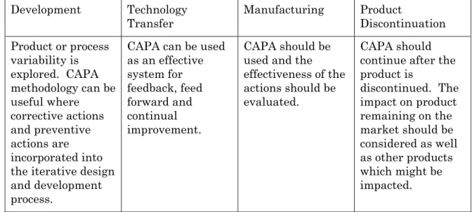 Table II: Application of Corrective Action/Preventive Action throughout the  Product Lifecycle 