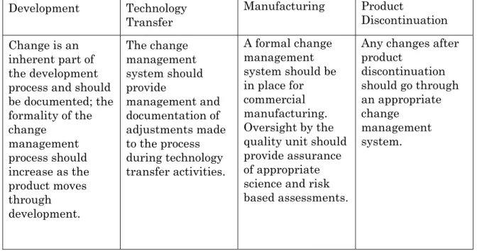 Table III: Application of Change Management System throughout Product  Lifecycle  Development Technology  Transfer  Manufacturing Product  Discontinuation  Change is an  inherent part of  the development  process and should  be documented; the  formality o
