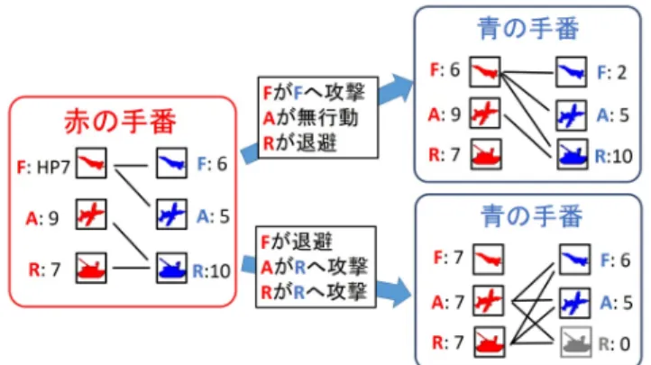 図 3 部分局面抜き出し例．特定の駒に注目し，無向グラフを作る． 手番側の攻撃が届く場合に２駒間に枝を作る． の局面のみ評価の対象としている．こうした事情は計算コ スト等の事情による．こうして作られたグラフが，単純化 されたゲームにおける１つの状態になる． 3.2 単純化されたゲーム局面に対する評価値計算 各無向グラフの好ましさは，行動選択により状態を遷移 させて勝敗の計算を行うことで得ることにする．単純化さ れたゲームの中では，以下の 4 種類の行動が可能である． • 攻撃：枝で接続された駒１つに攻撃を加