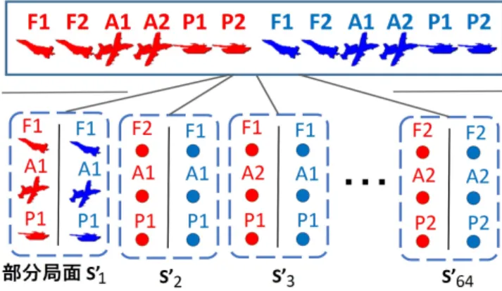 図 8 本実験の 12 駒のマップで行った部分局面の取り方．１つの局 面から互いの F ， A ， P 同士からなる部分局面を 2 6 (= 64) 通り 取り出している． という結果になった． 2 つのマップで提案手法は有意に高 い勝率を導くが， 1 つのマップでは勝率が 50% より低くな る．その原因には主に，一定深さのランダムシミュレー ションによって駒ごとの距離関係の推移が現実的なものか らズレて，提案手法の局面評価に悪い影響が及ぼされた事 が考えられている．しかしこの問題には，ランダムシミュ レ