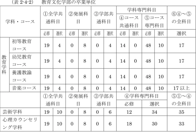 表 2-4-2   教育文 学部 卒業 学科 全学共通科目 展科目 学部共通科目 学科専門科目 ～ 全科目 共通科目 専門科目 必修 選択 必修 選択 必修 選択 必修 選択 必修 選択 選択 教 育 学 科 初等教育 19  4  0  8  0  4  14  0  48  10  17 幼児教育19 4 0 8 0 4 14 0 48 10 17  養護教 19  4  0  8  0  4  14  0  48  10  17  音楽 19  4  0  8  0  4  14  0  48  10