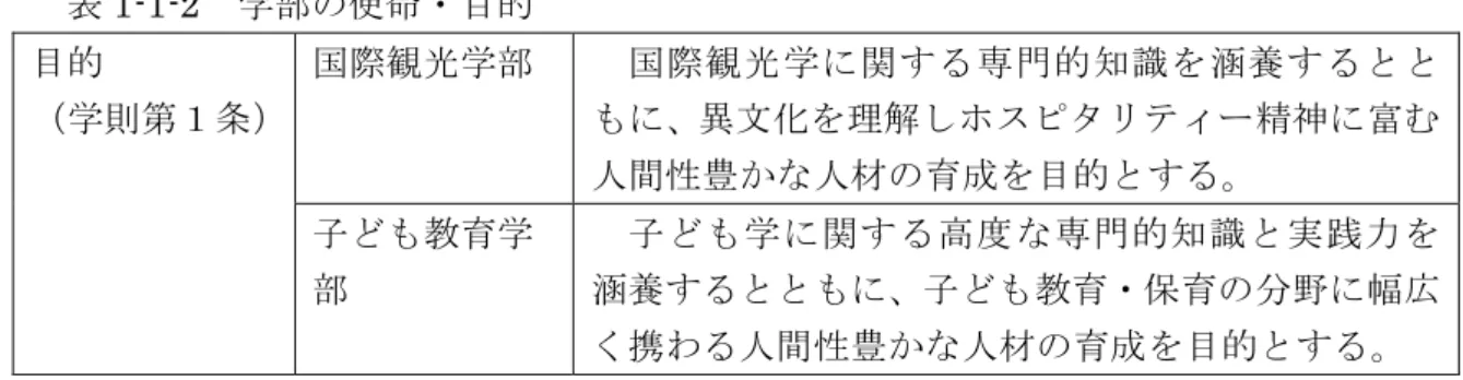 表 1-1-2  学部の使命・ 目的 目的 （学則第１条 ） 国際観光学部 国 際 観 光 学 に 関 す る 専 門 的 知 識 を 涵 養 す る と ともに、異文 化を理解し ホスピタ リティー 精神に 富む 人間性豊かな 人材の育 成を目的と する。 子ども教育学 部 子 ど も 学 に 関 す る 高 度 な 専 門 的 知 識 と 実 践 力 を涵養するとと もに、子ども 教育・保育の 分野に 幅広 く携わる人間 性豊かな 人材の育成 を目的と する 。 以上のとおり 、本学は 教育目的を 具体