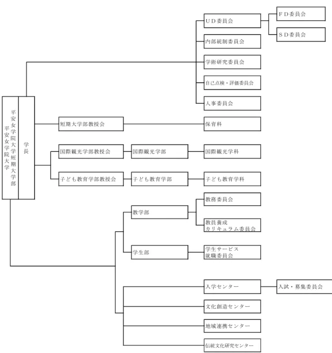図 1-3-1  教育研究組織図 学 術 研 究 委 員 会 Ｆ Ｄ 委 員 会Ｕ Ｄ 委 員 会Ｓ Ｄ 委 員 会内 部 統 制 委 員 会 教 員 養 成 カ リ キ ュ ラ ム 委 員 会自己点検・評価委員会平安女学院大学短期大学部平安女学院大学学長人 事 委 員 会短 期 大 学 部 教 授 会保 育 科国 際 観 光 学 部 教 授 会国 際 観 光 学 部国 際 観 光 学 科子 ど も 教 育 学 部 教 授 会子 ど も 教 育 学 部子 ど も 教 育 学 科教 務 委 員 会教 学 部 