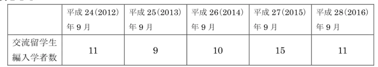 表 2-1-4    平 成 24 （ 2012 ） 年 9 月 平 成 25 （ 2013 ）年9月 平 成 26 （ 2014 ）年9月 平 成 27 （ 2015 ）年9月 平 成 28 （ 2016 ）年9月 交流留学生  編入学者数  11  9  10  15  11  各試験の入 試方法や 募集人員 について は、文部 科学省高等 教育局か ら年度毎 に通知さ れる「大 学入 学者選 抜実施 要項 につい て」に 従 って決定 して いる。 入試の 実施 は、入学 センターが各学部と連携して実