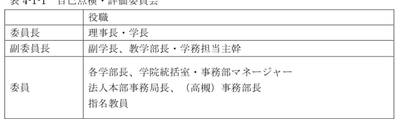 表 4-1-1  自己点検・評価 委員会 全学的な体制 で取り組 むため、 理事長・学長を 委 員長としてい る。 構 成員は、 副学長、 教学部長、学 部長、学 生部長、 事務局長、 学院 統括室マネー ジャーな ど大学と 法人本部 の幹部教職員 としてお り、各学 部、各部署 の諸 課題を集約し て点検・ 評価する ことが可 能な体制とな っている 。  表 4-1-2  自己点検・評価 体制 法 人 本 部 副 学 長 学 部 長 学 部 教 授 会教 学 部 長教 学 部 学 生 部 長学 生 部理