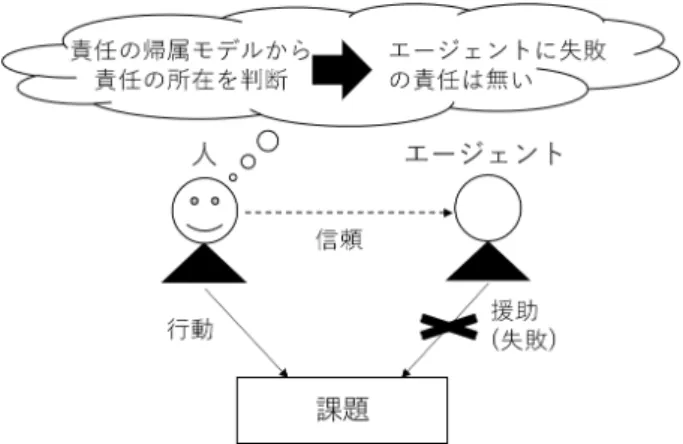 図 1 責任の帰属モデルを用いた信頼関係維持のイ メージ 2. 背景 2.1 エージェントに対する信頼 インタラクションの持続には信頼関係の構築が重要 となる．人同士のインタラクションであれば，一度失 敗してしまっただけで信頼関係の破綻に繋がることは 少ない．一方で，前述のようにエージェントに対して は一度の失敗が「このエージェントは使えない」とい う判断に繋がりやすい．この人とエージェントの間に ある差は何なのだろうか． 信頼は「(1) 能力に対する信頼」「(2) 誠実性に対す る信頼」「(3) 投資とし