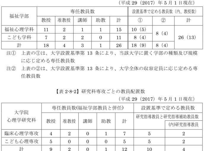 表 2-8-1 学部学科 教員配置数 成 29 2017 5 1 日現在 福 学部 専任教員数 設 置 準 教 員 数 教 授 数 教授 准 教 授 講師 教 計 計 福 心理学科 11  2  1  1  15  10 5   8 4   26 13  学科 7  2  2  0  11    8 4   計 18  4  3  1  26  18 9   8 4   定 注 定 表 大学設置 準第 13 条 当 大学 置 学部 種類 規模 応 専任教員数 定 注 定 表 大学設置 準第 13 条 大学全