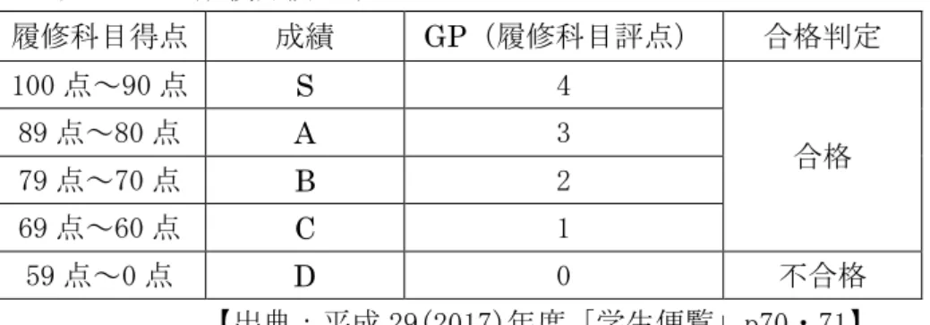 表 2-4-1：成績評価 準 修科目得 成績  GP 修科目評 100 ～ 90 S  4  89 ～80 A  3  79 ～ 70 B  2  69 ～60 C  1  59 ～ 0 D  0              出 ： 成 29(2017) 学生便覧 p70 71 一 科目 演習 実習 業研究 資 等 関 科目 い GPA 適用 除 GPA 学業奨学生 選考 準 学修指 等 利用 い 成 26 2014 成績 関 異議申立 入 実施 い 学生 自 評価 い 納得 い場 成績表交付 1 あ 書類 