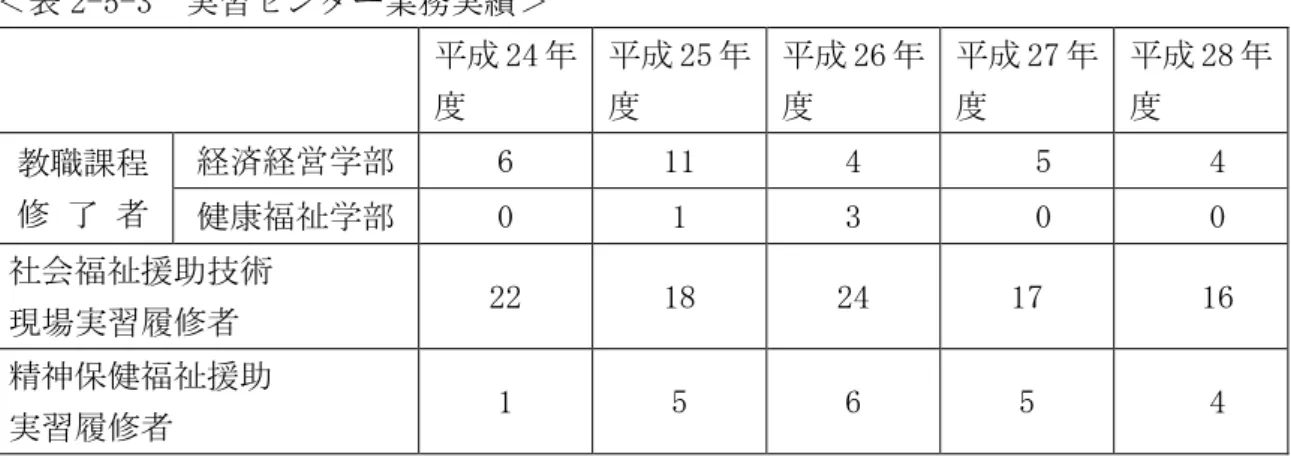 表 2-5-2 健康福祉学部 い 得 能 福祉系資 国家試験 験資 社会福祉士国家試験 験資