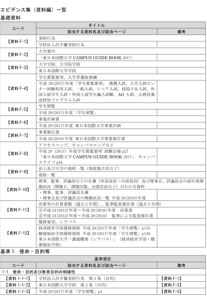 表 3 11   要積立 金融資産 状況 法人全体 過去 5 間 ※ 当 い 目 あ 場 備考欄 当 載 ビ ン 集 資料編 一覧 基礎資料 コ 該当 資料名及び該当ペ 備考 資料 F-1 寄附行 学校法人昌 黌寄附行 資料 F-2 大学案