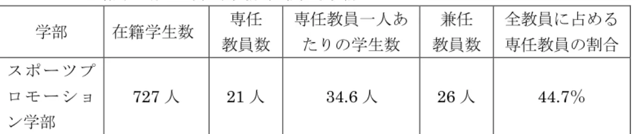 表 2-8-2    在籍学生数 専任教員数 兼任教員数 学部 在籍学生数 専任 教員数 専任教員 人あ学生数 兼任 教員数 全教員 占専任教員 割合 ョ ン学部 727 人 21 人 34.6 人 26 人 44.7 ％ 学 専任教員数   21 人 あ 専任教員 人あ 学生数   34.6 人 あ 兼任教員   26 人 あ 全教員 占 専任教員 割合 約   44.7% あ 専任教員 共通科目 専門 礎科目 専門専攻科目 ョン コ 生涯 コ い 配置 い 専任教員 科目 コ 齢構 表 2-8-3 あ 
