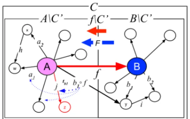 図 3 f \C から自然変換が探索され，比喩理解の関手 F が構築される． にとっての y」というようなかたちで，B を媒介とし て y と A との想起関係を作る． しかし，このようにイメージ B を経由するかたちで は，イメージ A からの直接的な想起関係でないため， 比喩の解釈としては不明確で，比喩理解がなされたと は考えにくい．そこで， f \C と自然変換をなすよう な比喩の解釈としてより自然な関手 F を見出し，比 喩の意味を理解しようと試みる．これは，たとえば， b 1 ◦ f に対応するも