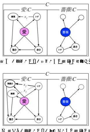 図 6 「トゲ」から「嫌悪」への射 x 1 が励起する 図 7 新たに「トゲ」から「残酷さ」への射 x 2 が励起 する るが，合成射そのものには想起確率が割り振られてお らず何かしらの方法を用いて合成射の想起確率または それに準ずる値を設定する必要がある．この合成射の 想起確率をどのように定めるのかが明らかになってい ない．しかし，この課題を解決することでルールの適 用中に比喩の解釈がより妥当なものへ変化する可能性 がある．例えば，4.2.1 と同じ「愛は薔薇のようだ」と いう比喩を考える．この場合の圏を