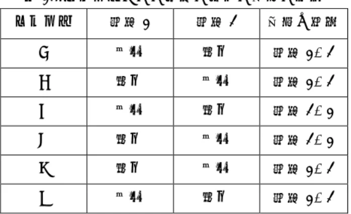 表 1：グループごとの課題の条件と実施の順番  グループ  課題 1  課題 2  実施の順番  A  分割  統一  課題 1→2  B  統一  分割  課題 1→2  C  分割  統一  課題 2→1  D  統一  分割  課題 2→1  E  統一  分割  課題 1→2  F  分割  統一  課題 1→2  表 2：各グループの課題達成時間  グループ  課題 1  課題 2  A  49:20  40:08  B  56:31  40:06  C  49:09  45:39  D  41: